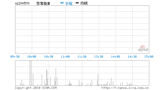 苏尊龙凯时B 200570 行情图